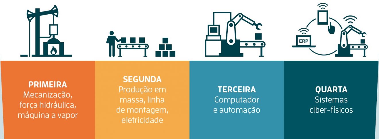 Fonte: Estadão – Quarta Fase da Revolução Industrial – Facecontrol ...