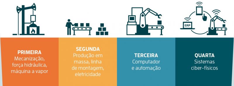 Fonte: Estadão - Quarta Fase da Revolução Industrial