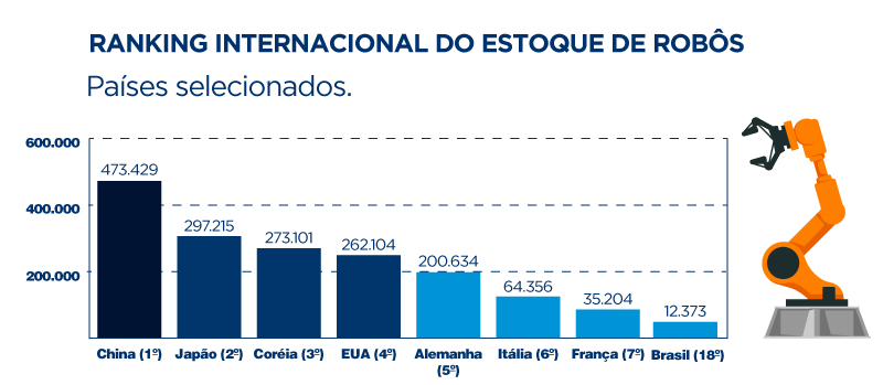 Fonte: Federação Internacional de Robótica (IFR) - Ranking Internacional do Estoque de Robôs
