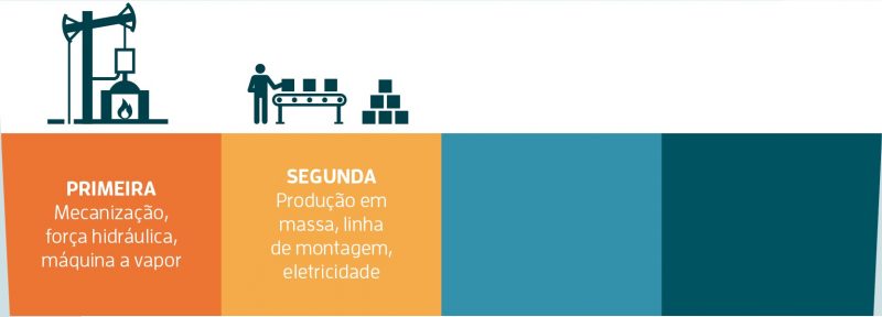 Fonte: Estadão - Segunda Fase da Revolução Industrial
